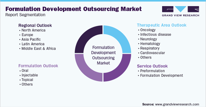 Global Formulation Development Outsourcing Market Report Segmentation