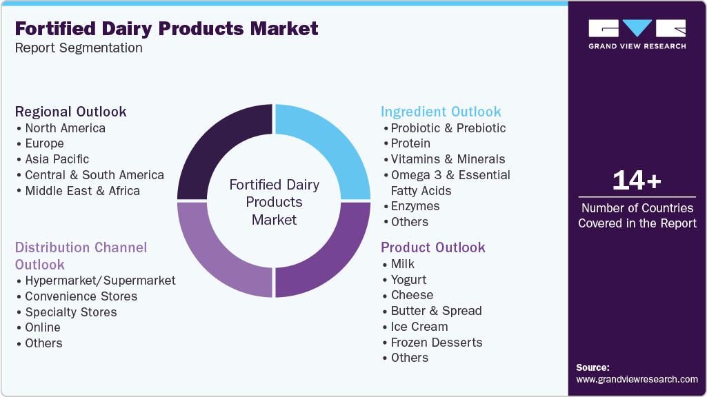 Global Fortified Dairy Products Market Report Segmentation