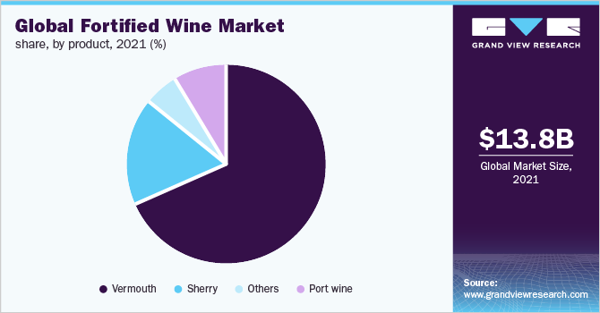Global fortified wine market share, by product, 2021, (%)