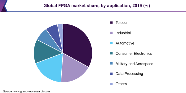 Global FPGA market share