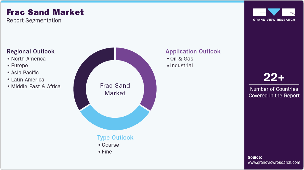 Global Frac Sand Market Report Segmentation