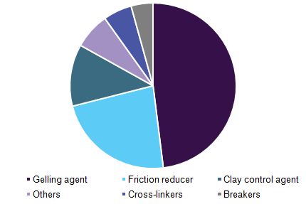 Global fracking chemicals & fluids market