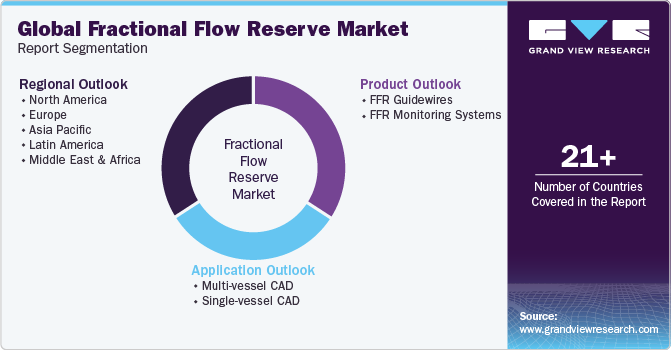 Global Fractional Flow Reserve Market Report Segmentation
