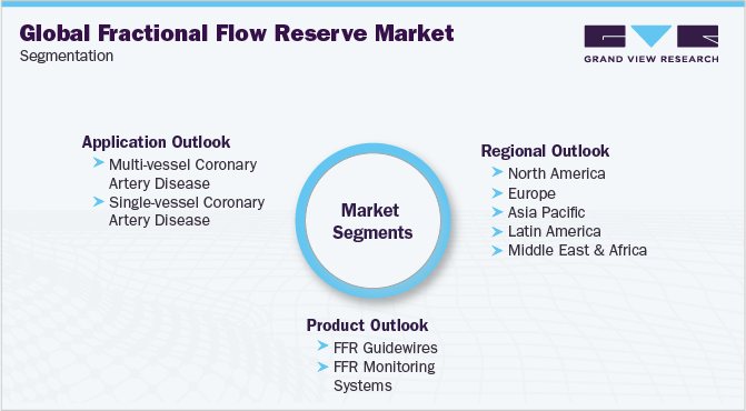 Global Fractional Flow Reserve Market Segmentation