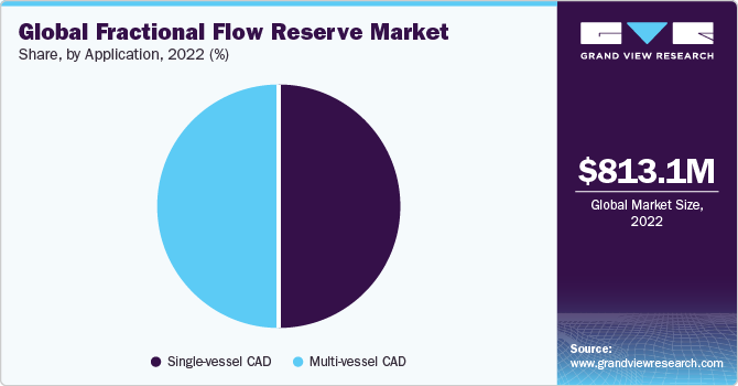 Global fractional flow reserve market share, by application, 2018 (%)