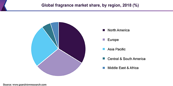 Global fragrance market share, by region, 2018 (%)