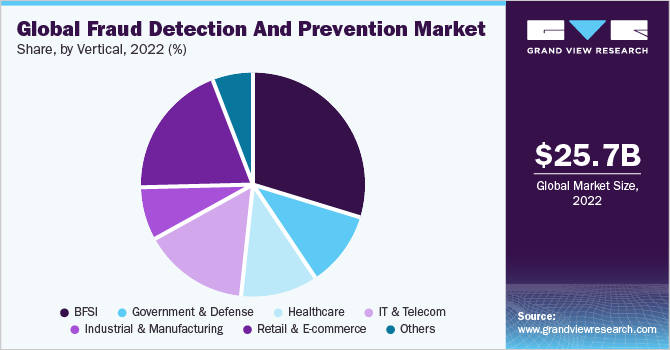 Global fraud detection & prevention market share, by vertical, 2020 (%)
