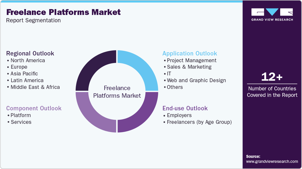 Global Freelance Platforms Market Report Segmentation