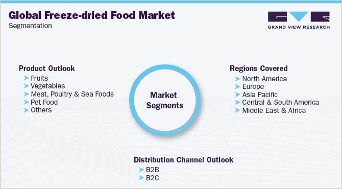 Global Freeze-dried Food Market Segmentation