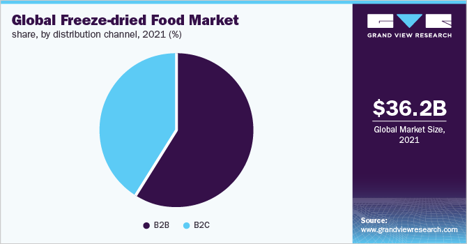 Global freeze-dried food market share, by distribution channel, 2021 (%)