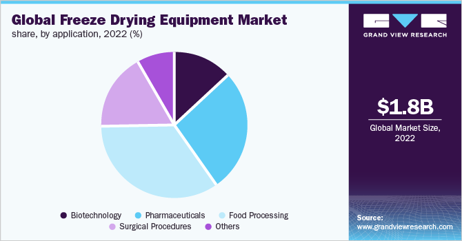 Global freeze drying equipment market share, by application, 2022 (%)