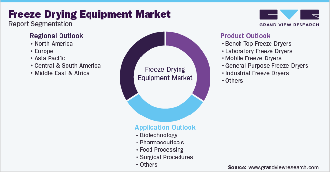 Global Freeze Drying Equipment Market Segmentation