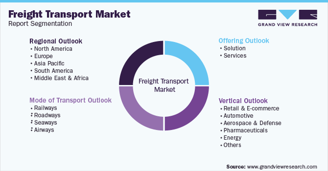 Global Freight Transport Market Segmentation