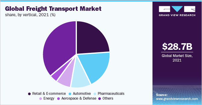 Global Freight Transport Market Share, By Vertical, 2021 (%)