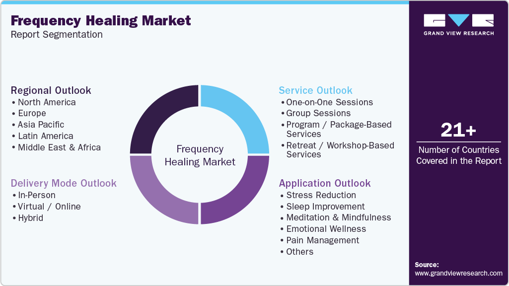 Global Frequency Healing Market Report Segmentation