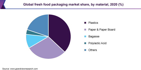 Global fresh food packaging market share, by material, 2020 (%)