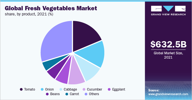 Global fresh vegetables market share, by product, 2021 (%)