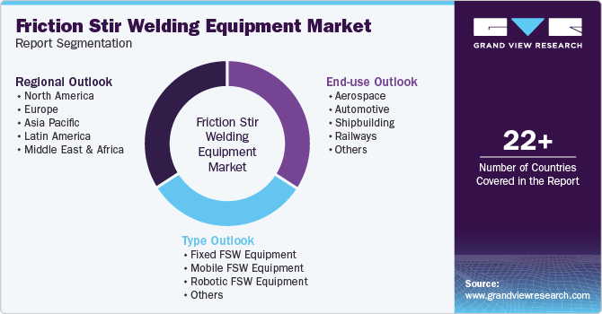 Global Friction Stir Welding Equipment Market Report Segmentation Global Friction Stir Welding Equipment Market Report Segmentation