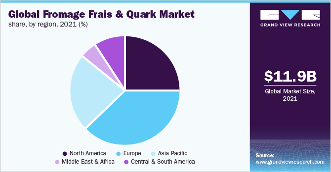 Global fromage frais and quark market share, by region, 2021 (%)