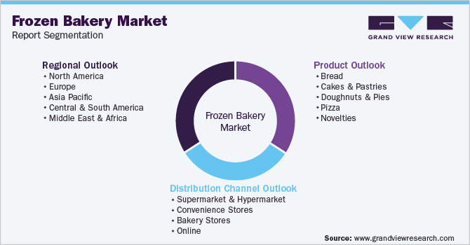Global Frozen Bakery Market Segmentation
