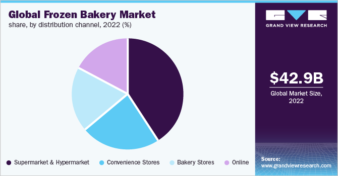 Global frozen bakery market share, by distribution channel, 2022 (%)