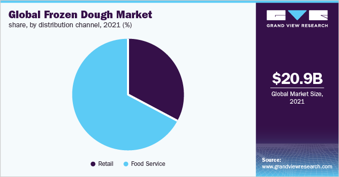 Global frozen dough market share, by distribution channel, 2021 (%)