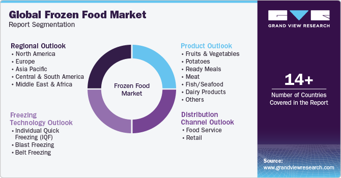 Global Frozen Food Market Report Segmentation