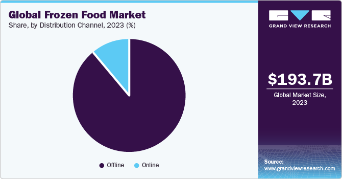 Global frozen food market share, by product, 2019 (%)