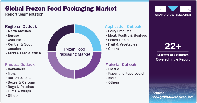 Global Frozen Food Packaging Market Report Segmentation