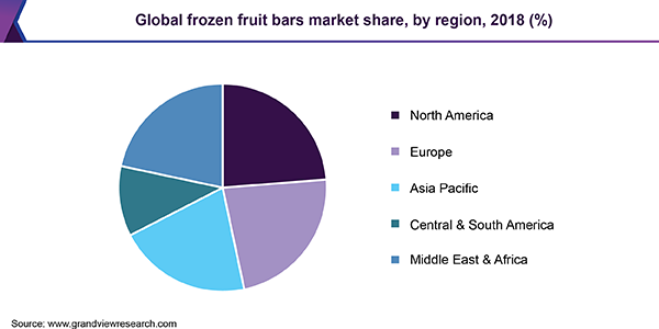 Global frozen fruit bars market