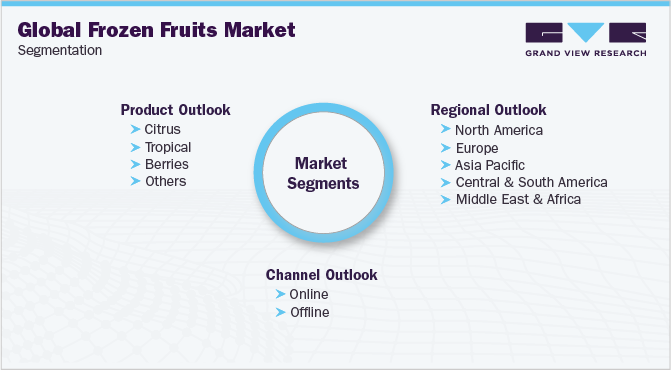 Global Frozen Fruits Market Segmentation