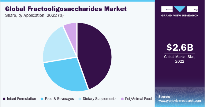 Global fructooligosaccharides Market share and size, 2022