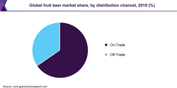 Global fruit beer market share