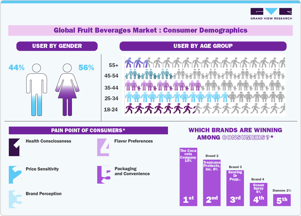 Global Fruit Beverages Market: Consumer Demographics