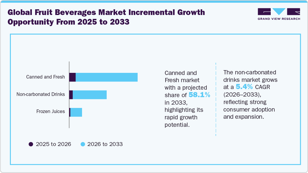 Global fruit beverages market incremental growth opportunity from 2025 to 2033 (USD Million)