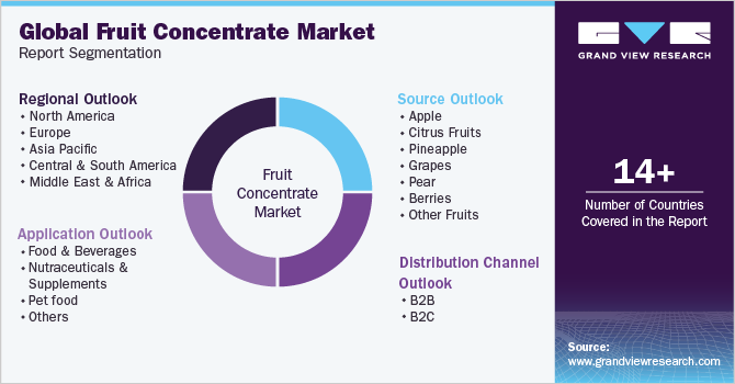 Global Fruit Concentrate Market Report Segmentation