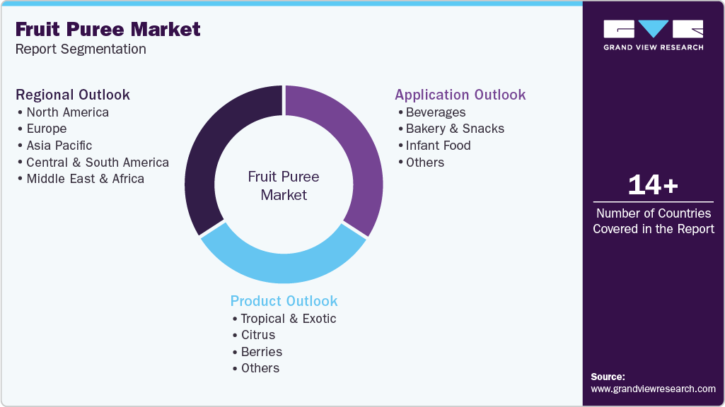 Global Fruit Puree Market Report Segmentation