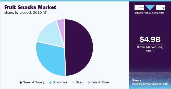 Global fruit snacks market share