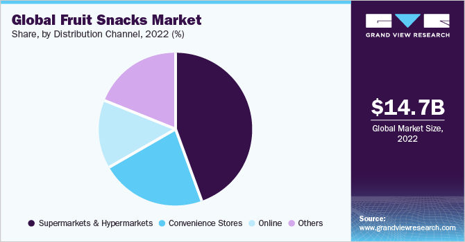 Global fruit snacks market share and size, 2022