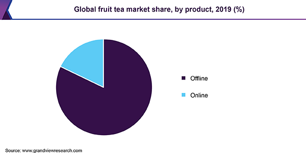 Global fruit tea market