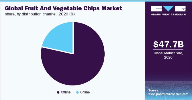 Global fruit and vegetable chips market share, by distribution channel, 2020 (%)