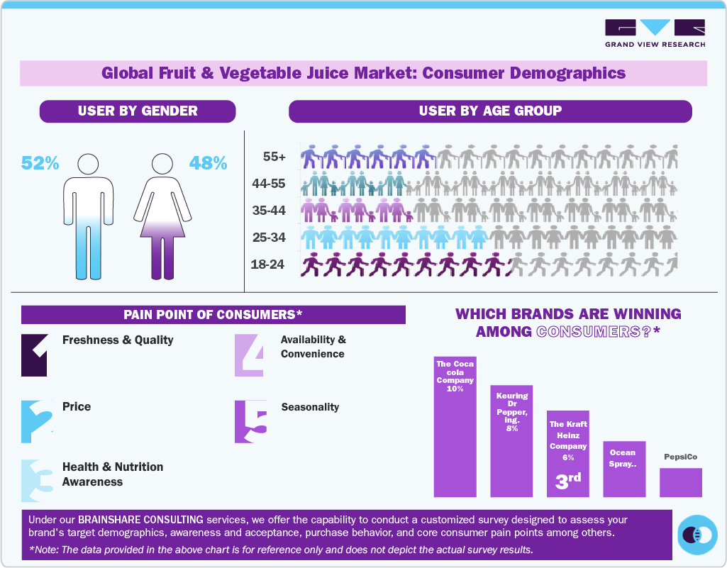 Global Fruit & Vegetable Juice Market: Consumer Demographics
