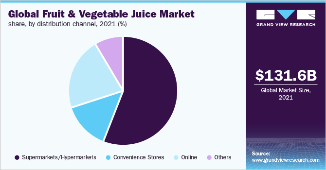Global fruit and vegetable juice market share, by distribution channel, 2021 (%)