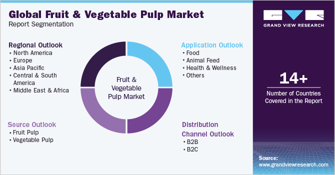Global Fruit & Vegetable Pulp Market Report Segmentation