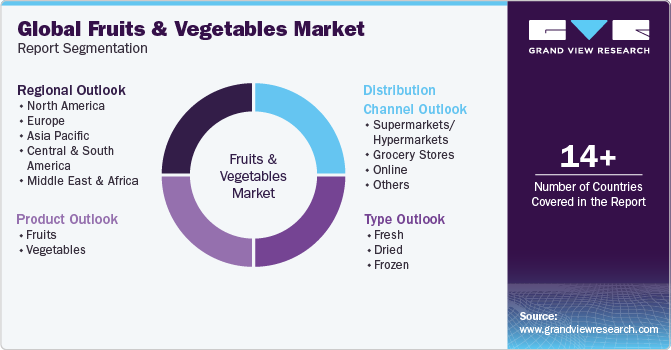 Global Fruits & Vegetables Market Report Segmentation