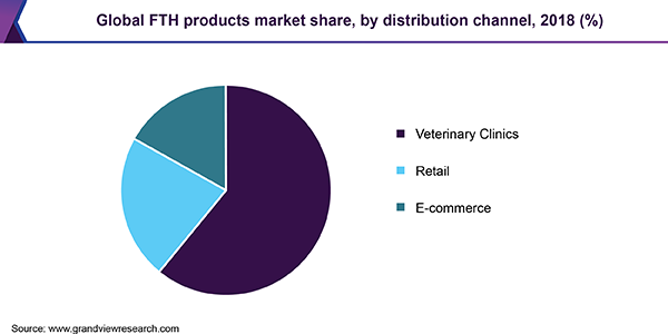 Global FTH products Market