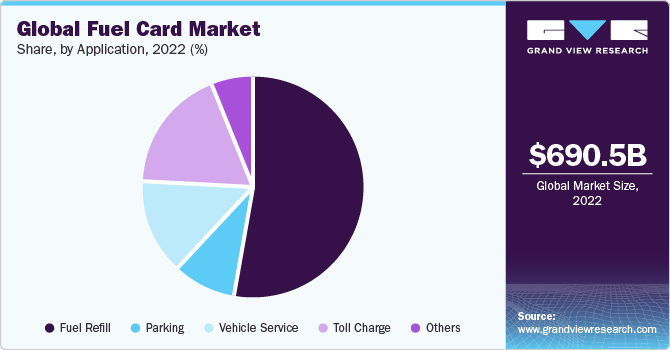 Global fuel card market share, by application, 2022 (%)