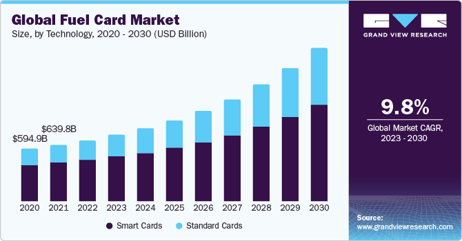 Global fuel card market size, by technology, 2020 - 2030 (USD Billion)