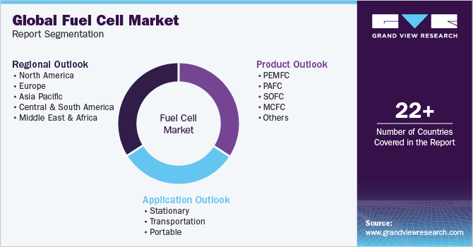 Global Fuel Cell Market Report Segmentation