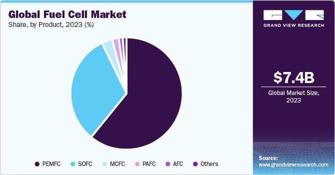 Global fuel cell market share, by product, 2015 (%)